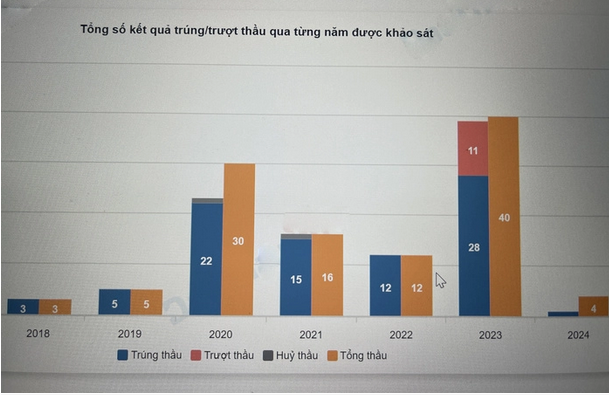 Công ty Tín Nghĩa Xuyên Mộc quen mặt tại Bà Rịa - Vũng Tàu: Một tháng trúng tới 8 gói thầu 